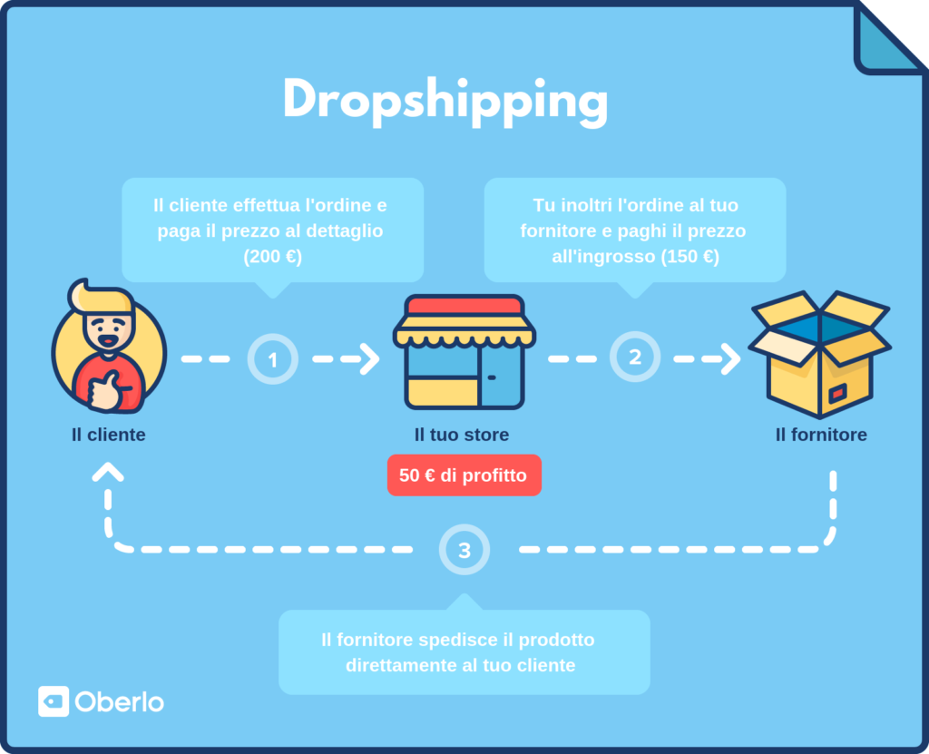 come fare dropshipping in Italia